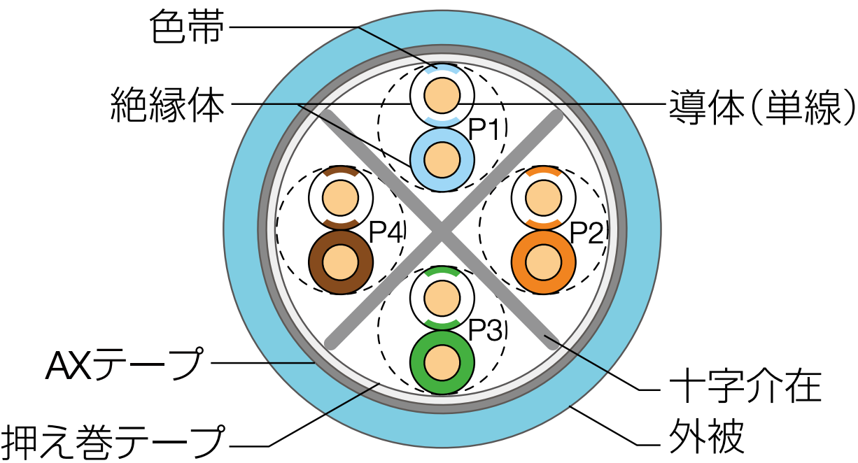 通信興業 CAT6 LANケーブル (300m巻き) TSUNET-1000E AWG24-4P (クリーム) - 3